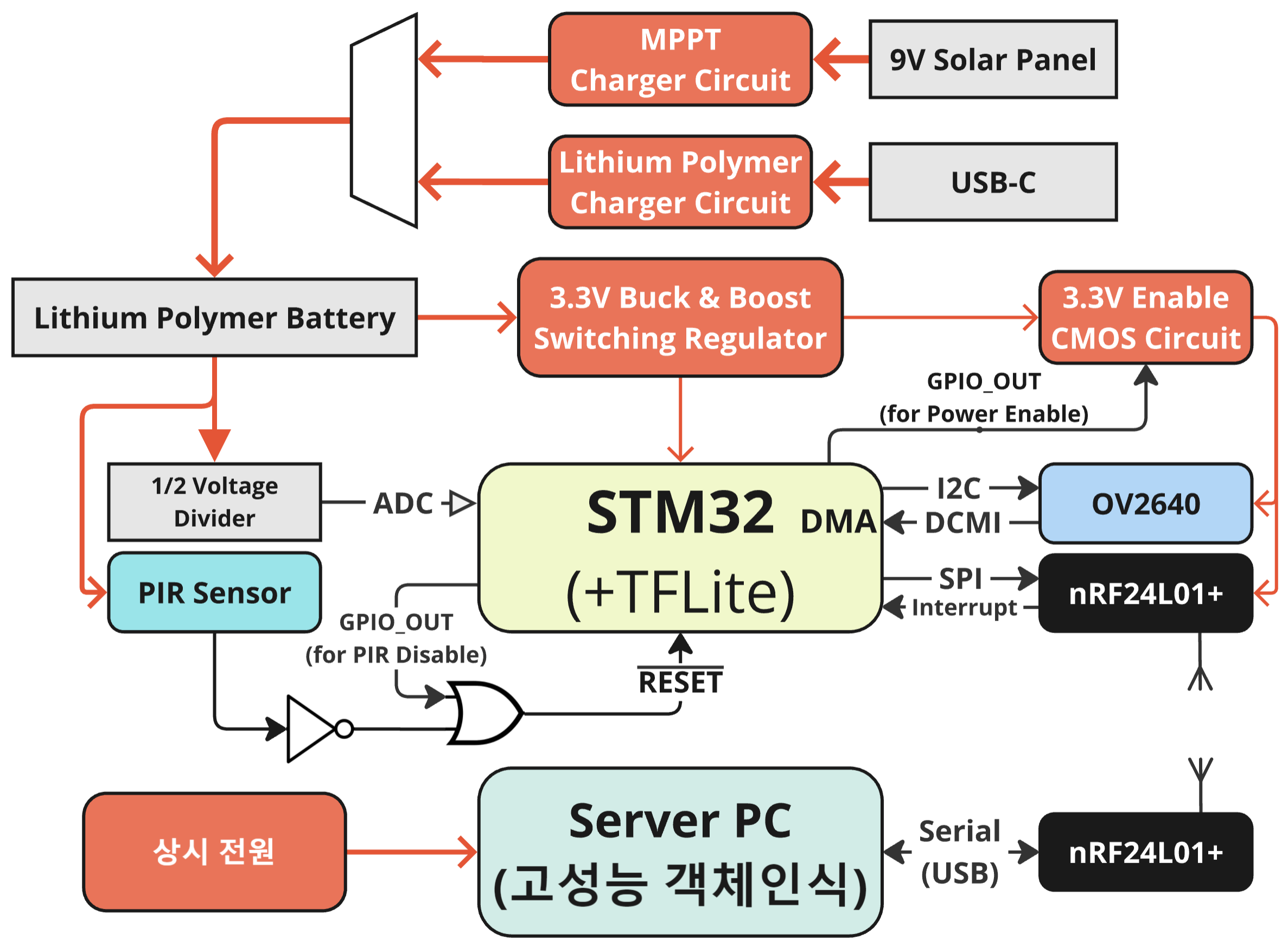 HW Architecture