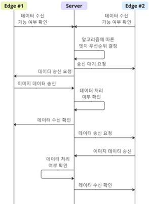 Communication Sequence