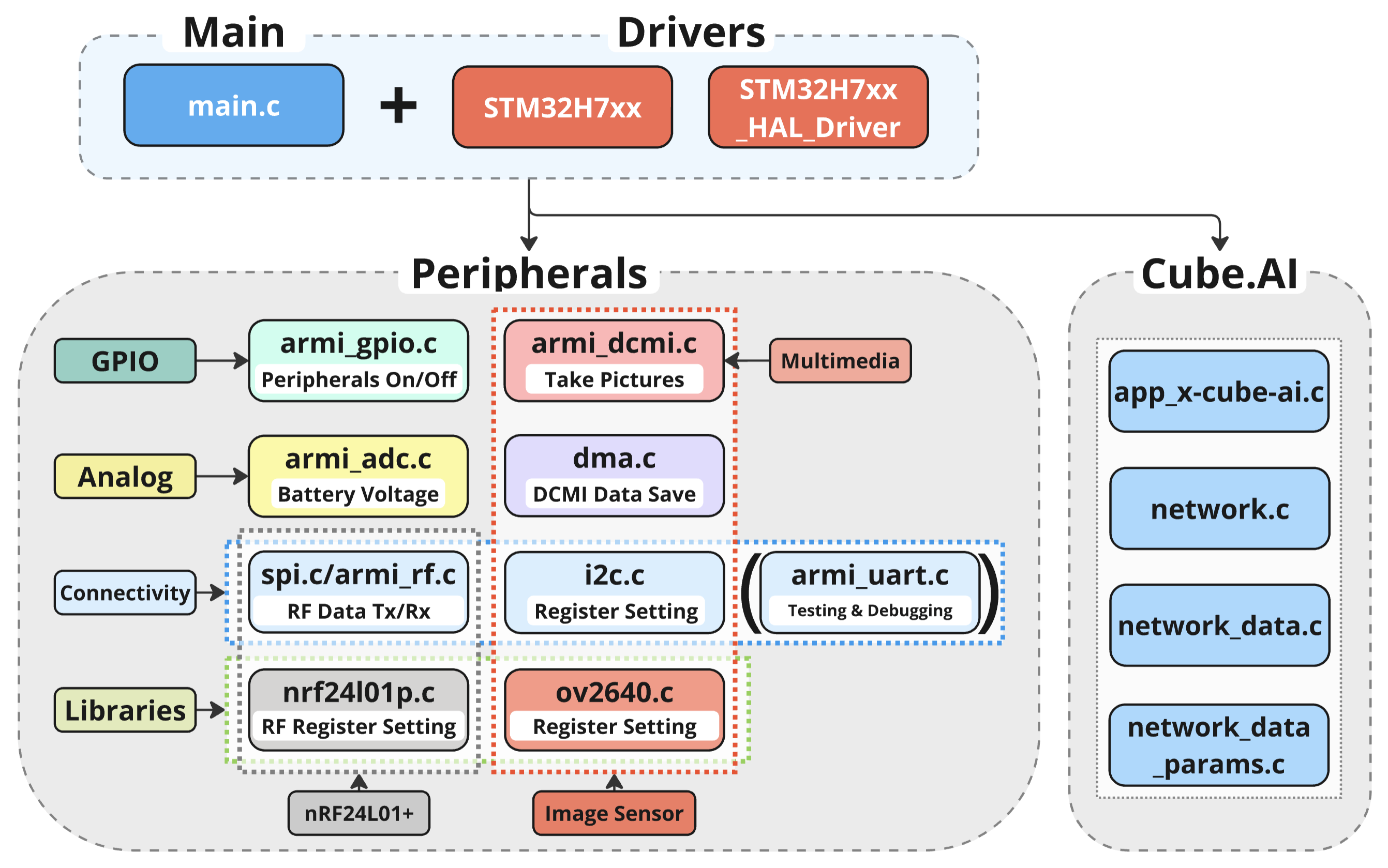 SW Architecture
