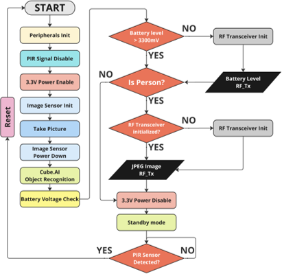 Edge Device Flowchart