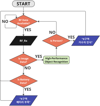 Server Flowchart